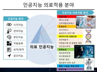 인공지능 의료적용 분야
인공지능 분야
시각지능
언어지능
판단지능
자동분류
요약/창작
공간지능
임상시험
케이스선정
신약개발프로세스
진료보조
비서서비스
음성인식 의무기록
데이터기반 정밀의료
유전체분석
약혼합사용 및 합병증 예측
진단검사추천
판독보조
정상유무판정
유사증례검색
판독문 생성
병리분야 판독 보조
물류, 수술실, 병실 운영
로봇수술
의료 인공지능
인공지능 의료적용 분야
24
 