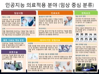 인공지능 의료적용 분야 (임상 중심 분류)
정상 유무 판정
초기진단 빅 데이터와 차세대
인공지능 기법을 통해 정밀판독
이 없이도 초기 감별진단
유사증례검색
DB의 수많은 증례로부터 유사
한 증례를 검색, 시각화하여 진
단에 도움
예비 판독문 생성
인공지능 기반 의료영상 분석기
법과 자연어 처리기술을 융합,
영상전문의의 판독을 보조할 수
있는 수준의 판독문 자동생성
병리분야 판독 보조
병리영상 빅데이터에 인공지능
기법의 적용, 진단, 발병기전 분
석, 예후 예측 등에 활용
임상시험
인공지능 기술을 기반으로 단일
병원 및 병원 클러스터간 물류, 수
술실, 병실의 효율적 운영
물류, 수술실, 병실 운영
로봇수술
인공지능 기술을 통해 의료 로봇
의 수술을 계획, 위험도 예측, 침
습부위 최소화
진료보조
데이터기반 정밀의료
판독보조
신약
약물 개발과정에 인공지능 기법을 적용, 질병 치
료에 더욱 효과적인 약물의 조합과 용도 변경 탐
색, 약물 후보군 및 임상환자 군의 최적화
케이스 선정
인공지능 기반 검색기법을
통해 적합한 질병 및 환자
를 탐색, 임상 시험의 준비
기간을 단축, 객관성 향상
비서서비스
IoT기술, 음성 인식기술 및 인공지능 기술을 융합,
효율적인 예약, 진단 및 진료 프로세스, 업무 정보
업데이트 및 맞춤형 큐레이션
음성인식 의무기록
진단 및 판독 내용의 기록을 자동화,
의료분야 전문용어를 판독 및 구조
화할 수 있는 수준의 음성 인식 및
문서 생성 기술
진단 검사 추천
정밀 진단 및 치료를 위해 인공지능
및 빅데이터를 활용, 정확도를 높이
고 위험도를 낮추기 위한 추가 진단
검사 프로세스를 추천
유전체
맞춤 의료를 위해 유전체, 멀티모달 의료 영
상 및 임상병리 빅데이터를 바탕으로 연관
성을 분석, 모델링하여 예후 예측, 진단 및
치료
약 혼합 사용 및 합병증 예측
치료 및 약물 사용 시 사례기반 위험성 또는 합병
증의 위험을 알려 주어 의사의 최종 결정을 보조
25
 