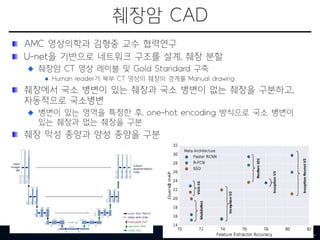 췌장암 CAD
AMC 영상의학과 김형중 교수 협력연구
U-net을 기반으로 네트워크 구조를 설계, 췌장 분할
췌장암 CT 영상 레이블 및 Gold Standard 구축
Human reader가 복부 CT 영상의 췌장의 경계를 Manual drawing
췌장에서 국소 병변이 있는 췌장과 국소 병변이 없는 췌장을 구분하고,
자동적으로 국소병변
병변이 있는 영역을 특정한 후, one-hot encoding 방식으로 국소 병변이
있는 췌장과 없는 췌장을 구분
췌장 악성 종양과 양성 종양을 구분
31
 