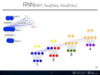 RNN(NMT, Seq2Seq, Word2Vec)
35
 