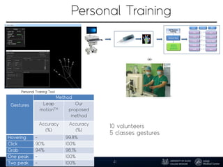 Personal Training
41
Gestures
Method
Leap
motionTM
Our
proposed
method
Accuracy
(%)
Accuracy
(%)
Hovering - 99.8%
Click 90% 100%
Grab 94% 98.1%
One peak - 100%
Two peak - 100%
10 volunteers
5 classes gestures
Personal Training Tool
 