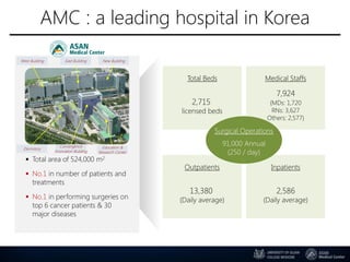 AMC : a leading hospital in Korea
 Total area of 524,000 m2
 No.1 in number of patients and
treatments
 No.1 in performing surgeries on
top 6 cancer patients & 30
major diseases
New BuildingEast BuildingWest Building
Education &
Research Center
Convergence
Innovation Building
Dormitory
Total Beds
2,715
licensed beds
Outpatients Inpatients
13,380
(Daily average)
2,586
(Daily average)
Medical Staffs
7,924
(MDs: 1,720
RNs: 3,627
Others: 2,577)
Surgical Operations
91,000 Annual
(250 / day)
 
