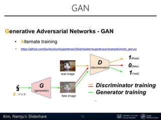GAN
55Kim, Namju’s Slideshare
 