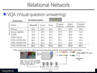 Relational Network
VQA (Visual question answering)
61DeepMind
 