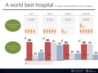 A world best hospital in organ transplantation & cancer surgery
Transplantation
in Korea
Liver Heart Kidney Pancreas
34.9% 47.2% 14.6% 64.8%
98
85
88
Liver
98 97
95
Heart
95
86 86
Kidney
95 95
85
Pancreas
AMC (Asan Medical Center)
UNOS (United Network For Organ Sharing)
KONOS (Korea Network For Organ Sharing)
Survival rates
(1 year)
 
