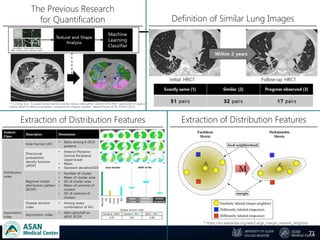 71
The Previous Research
for Quantification Definition of Similar Lung Images
Extraction of Distribution Features Extraction of Distribution Features
* https://en.wikipedia.org/wiki/Large_margin_nearest_neighbor
* Y.J.Chang, et al,. “A support vector machine classifier reduces interscanner variation in the HRCT classification of regional
disease pattern in diffuse lung disease: Comparison to a Baysian classifier”, Medical Physics 40 (5), 051912 (2013)
 