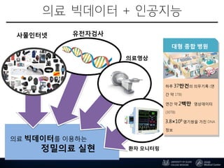 의료 빅데이터 + 인공지능
의료 빅데이터를 이용하는
정밀의료 실현
사물인터넷 유전자검사
의료영상
환자 모니터링
하루 37만건의 의무기록 (연
간 약 1TB)
연간 약 2백만 영상데이터
(30TB)
3.8×109 염기쌍을 가진 DNA
정보
대형 종합 병원
 