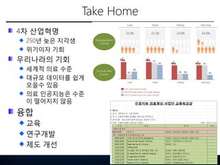 Take Home
4차 산업혁명
250년 늦은 지각생
위기이자 기회
우리나라의 기회
세계적 의료 수준
대규모 데이터를 쉽게
모을수 있음
의료 인공지능은 수준
이 떨어지지 않음
융합
교육
연구개발
제도 개선
111
 