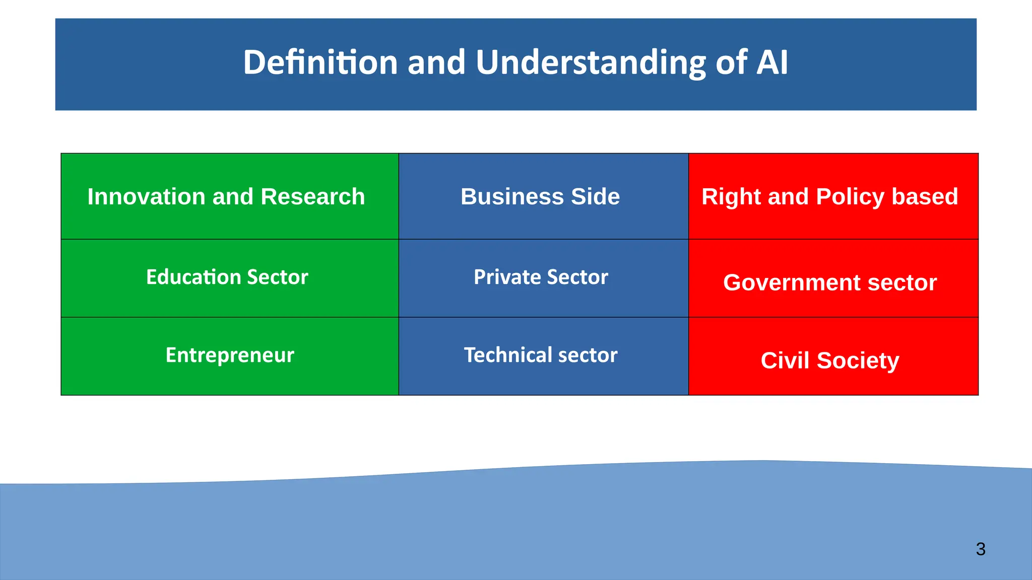 3
Definition and Understanding of AI
Innovation and Research Business Side Right and Policy based
Education Sector Private Sector Government sector
Entrepreneur Technical sector Civil Society
 