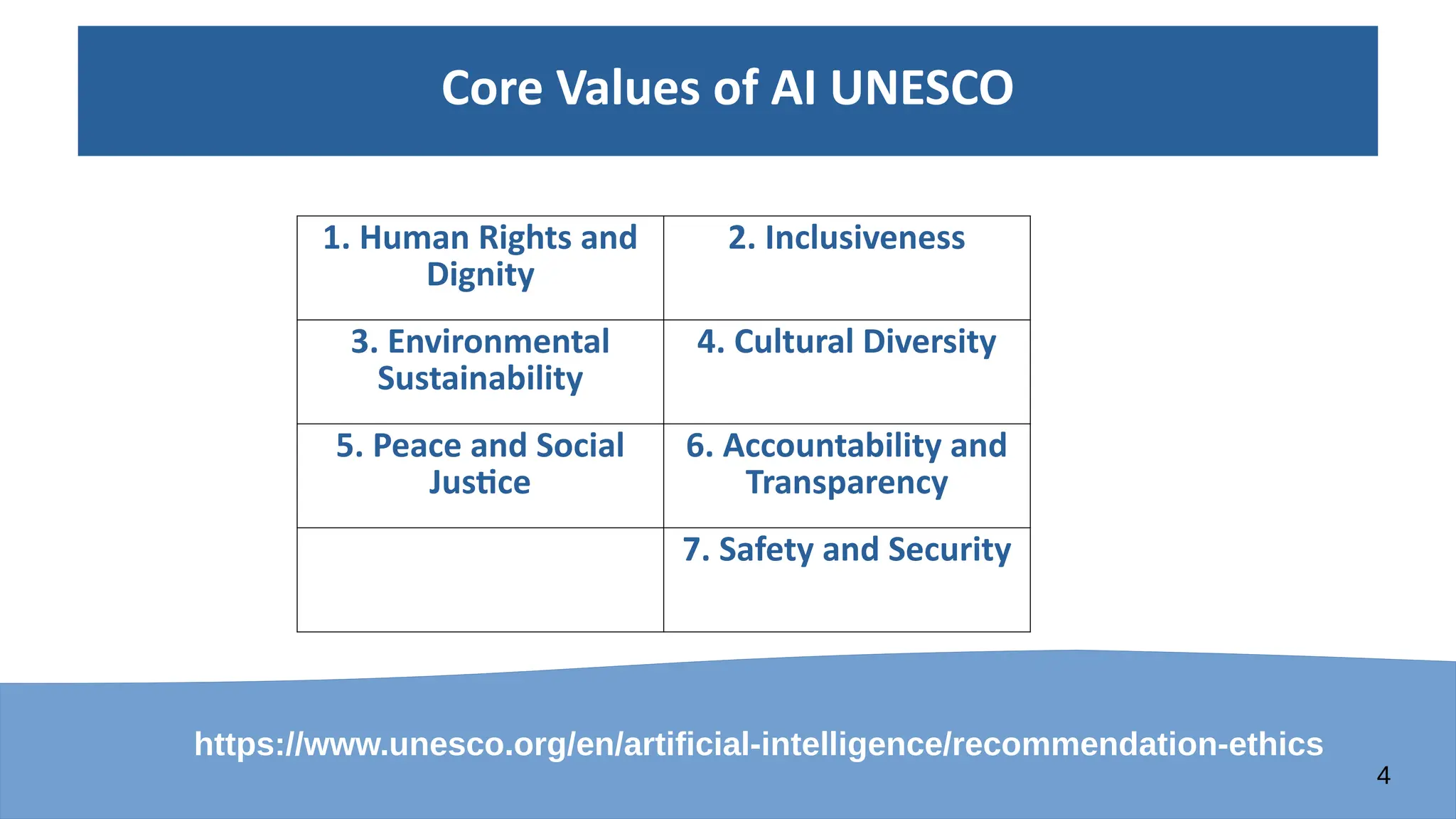 4
Core Values of AI UNESCO
https://www.unesco.org/en/artificial-intelligence/recommendation-ethics
1. Human Rights and
Dignity
2. Inclusiveness
3. Environmental
Sustainability
4. Cultural Diversity
5. Peace and Social
Justice
6. Accountability and
Transparency
7. Safety and Security
 