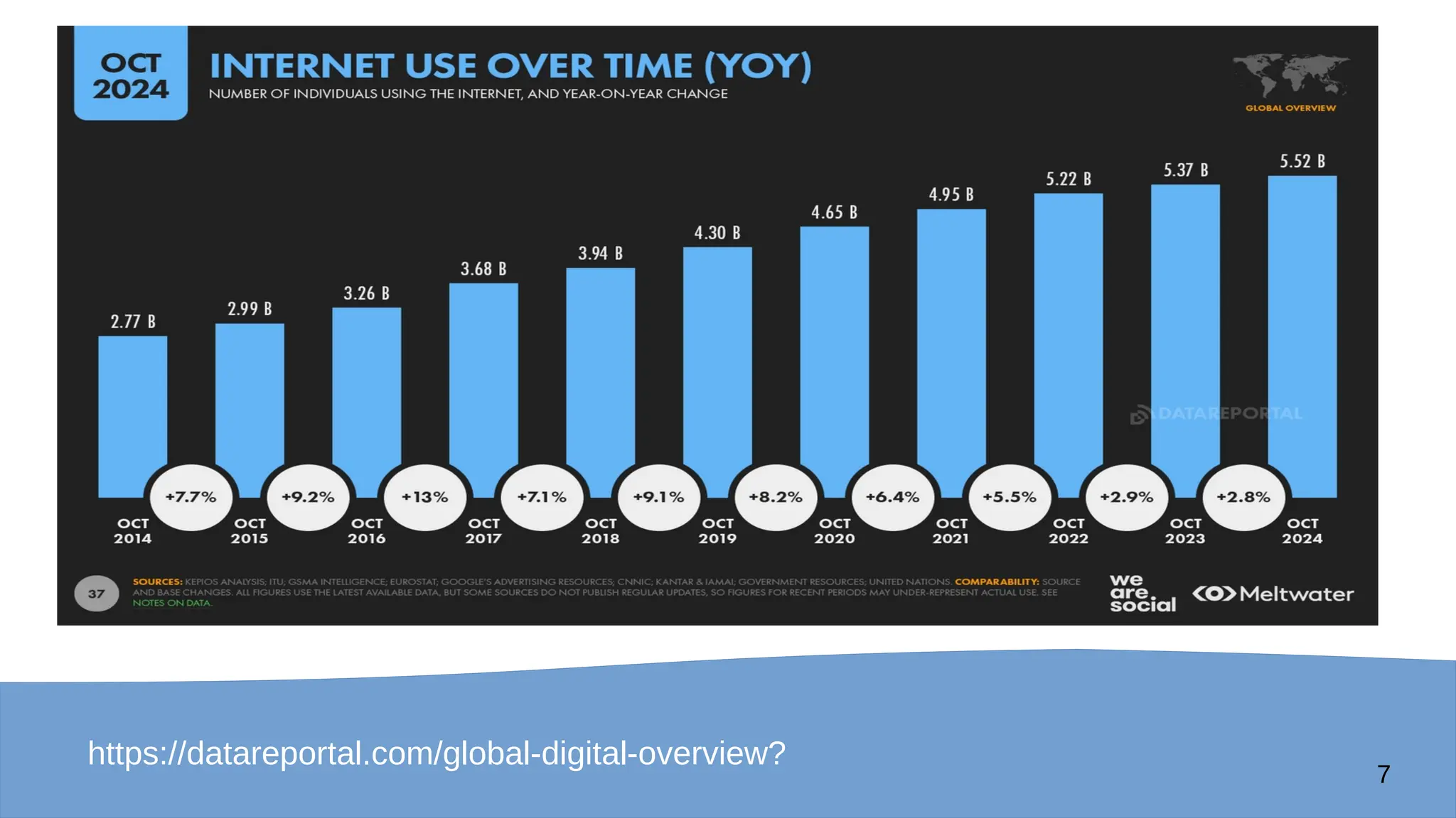 7
https://datareportal.com/global-digital-overview?
 