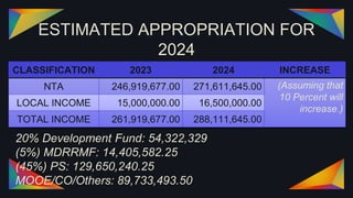 ESTIMATED APPROPRIATION FOR
2024
CLASSIFICATION 2023 2024 INCREASE
NTA 246,919,677.00 271,611,645.00 (Assuming that
10 Percent will
increase.)
LOCAL INCOME 15,000,000.00 16,500,000.00
TOTAL INCOME 261,919,677.00 288,111,645.00
20% Development Fund: 54,322,329
(5%) MDRRMF: 14,405,582.25
(45%) PS: 129,650,240.25
MOOE/CO/Others: 89,733,493.50
 