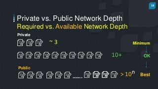 18
Private vs. Public Network Depth
Required vs. Available Network Depth
…….
~ 3
10+
> 10n
Minimum
OK
Public
Private
Best
 