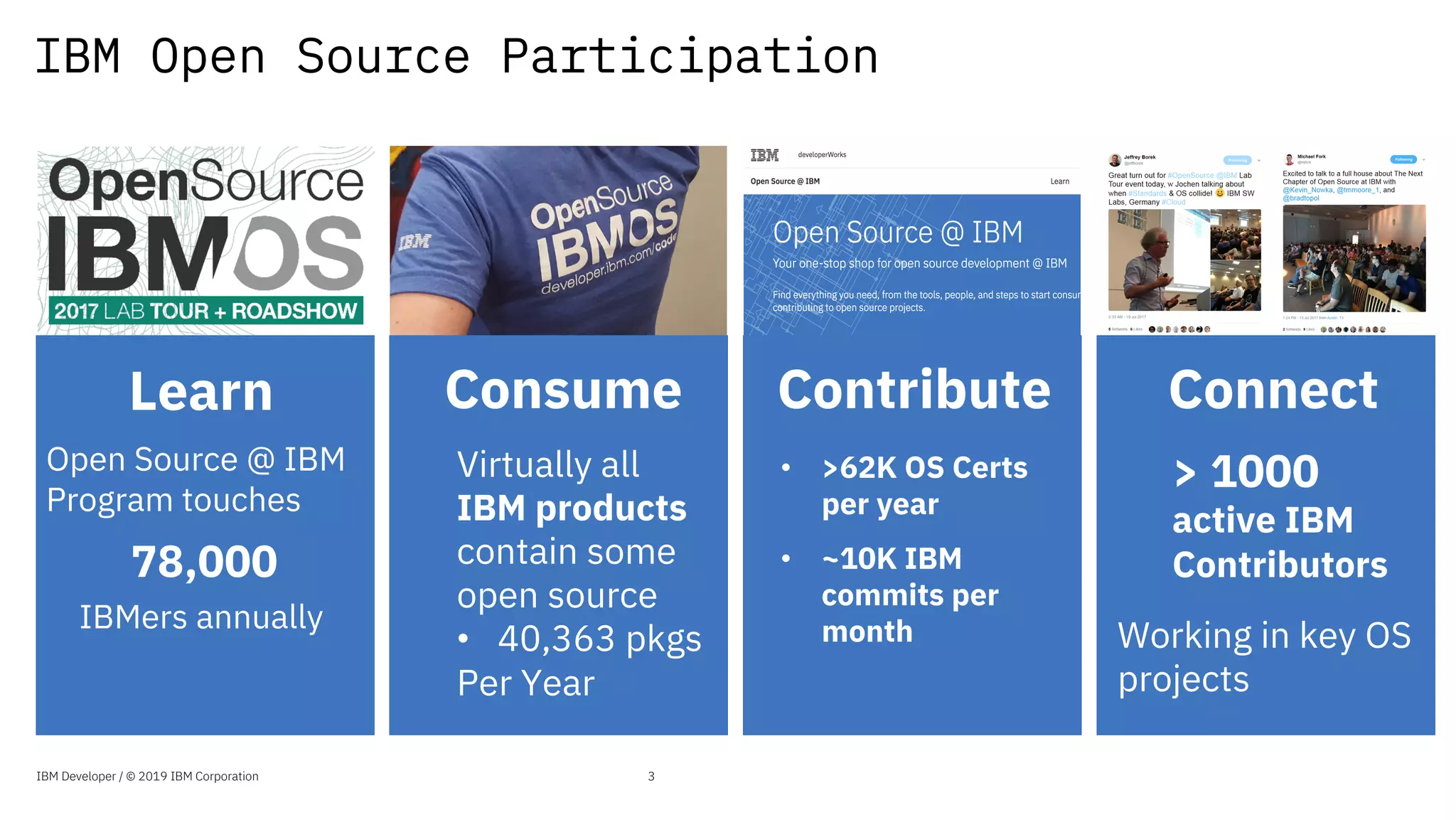 IBM Open Source Participation
IBM Developer / © 2019 IBM Corporation
Learn
Open Source @ IBM
Program touches
78,000
IBMers annually
Consume
Virtually all
IBM products
contain some
open source
• 40,363 pkgs
Per Year
Contribute
• >62K OS Certs
per year
• ~10K IBM
commits per
month
Connect
> 1000
active IBM
Contributors
Working in key OS
projects
3
 