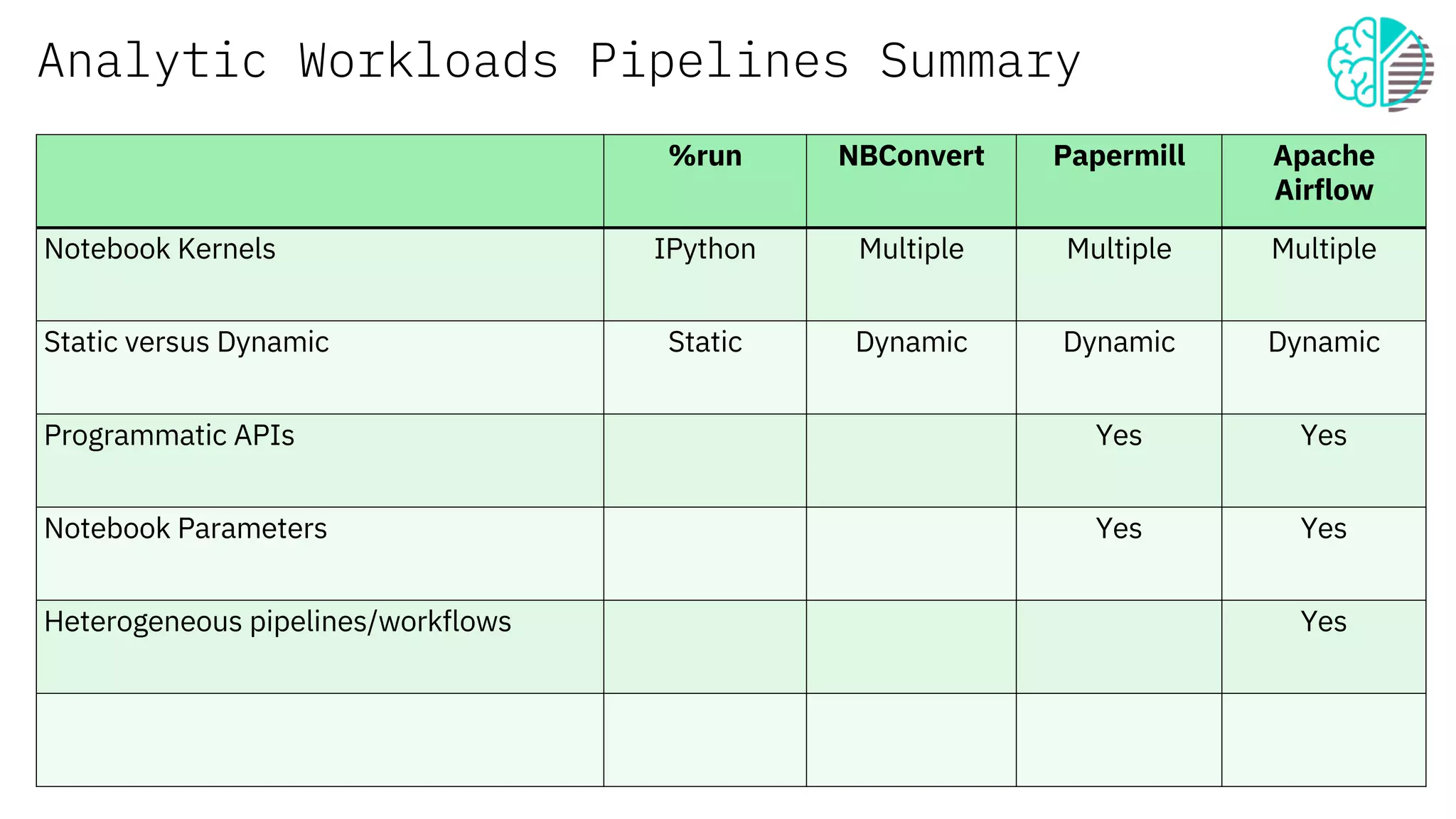 Analytic Workloads Pipelines Summary
%run NBConvert Papermill Apache
Airflow
Notebook Kernels IPython Multiple Multiple Multiple
Static versus Dynamic Static Dynamic Dynamic Dynamic
Programmatic APIs Yes Yes
Notebook Parameters Yes Yes
Heterogeneous pipelines/workflows Yes
 