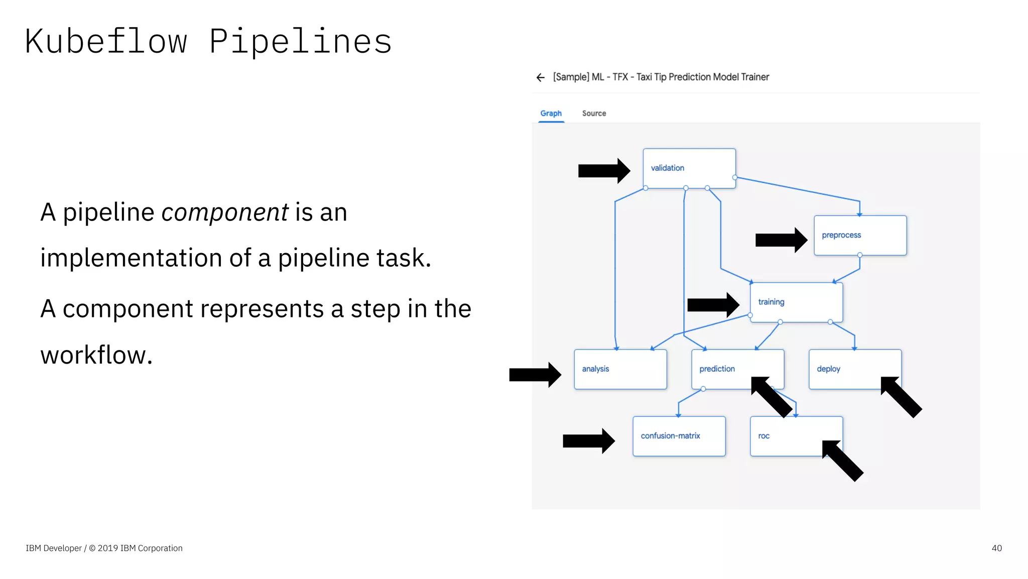 Kubeflow Pipelines
IBM Developer / © 2019 IBM Corporation 40
A pipeline component is an
implementation of a pipeline task.
A component represents a step in the
workflow.
 