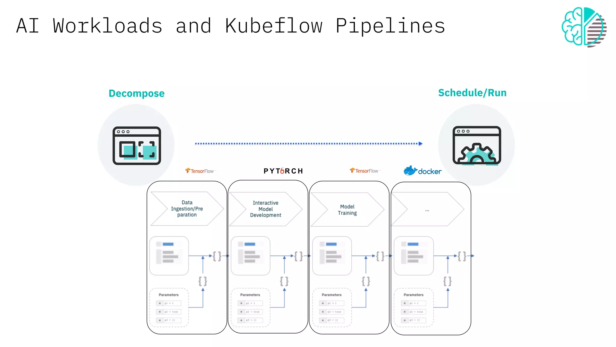 AI Workloads and Kubeflow Pipelines
Decompose Schedule/Run
 