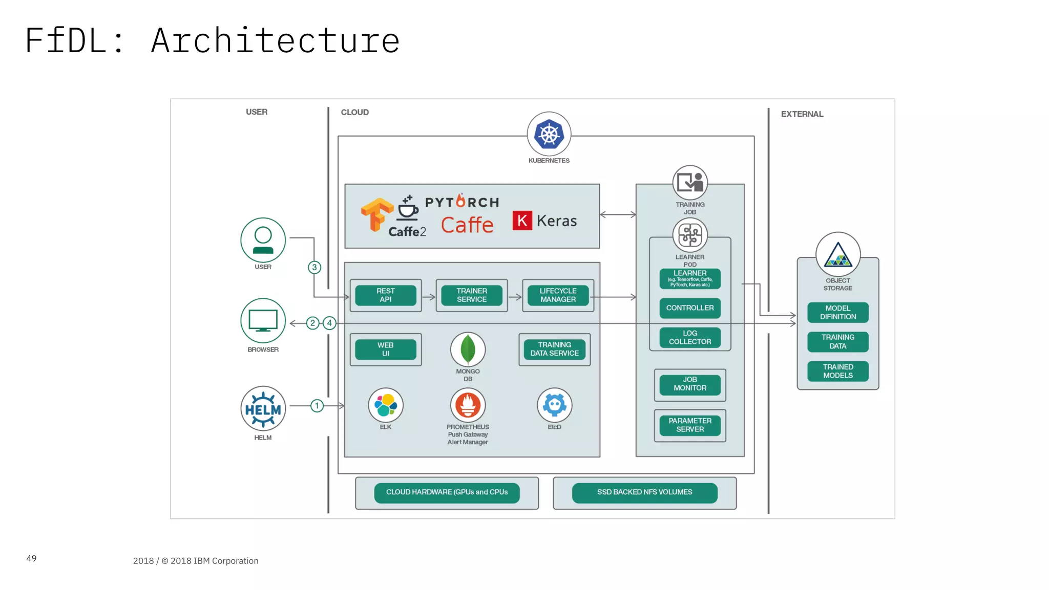 49
FfDL: Architecture
2018 / © 2018 IBM Corporation
 