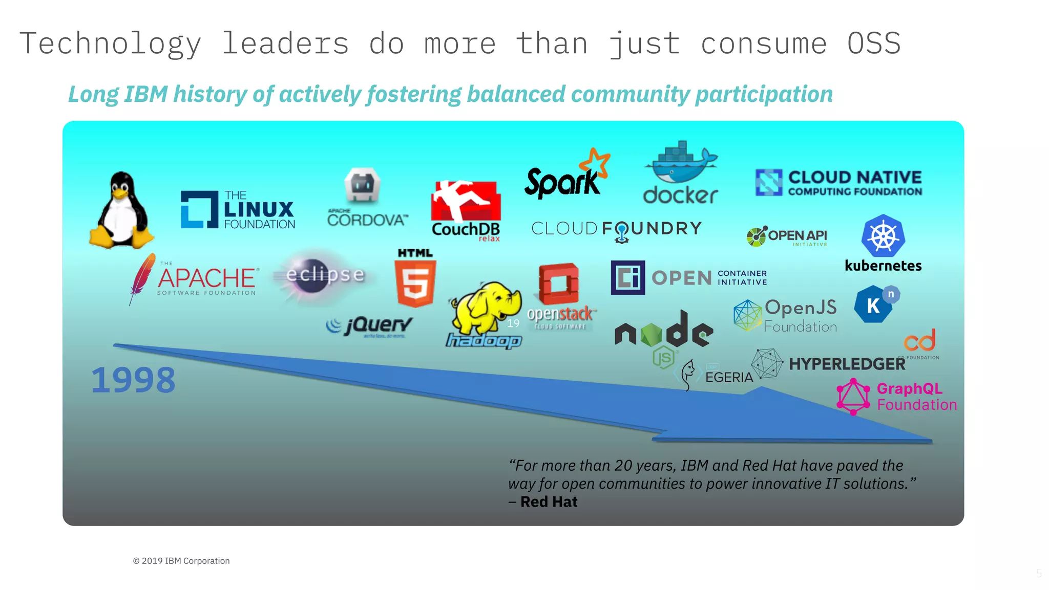Technology leaders do more than just consume OSS
19
1998
“For more than 20 years, IBM and Red Hat have paved the
way for open communities to power innovative IT solutions.”
– Red Hat
Long IBM history of actively fostering balanced community participation
5
© 2019 IBM Corporation
 