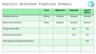 Analytic Workloads Pipelines Summary
%run NBConvert Papermill Apache
Airflow
Notebook Kernels IPython Multiple Multiple Mu...