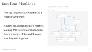 Kubeflow Pipelines
IBM Developer / © 2019 IBM Corporation 39
Two key takeaways : A Pipeline and a
Pipeline Component
A pip...