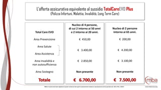 L’offerta assicurativa equivalente al sussidio TotalCareEVO Plus
(Polizza Infortuni, Malattia, Invalidità, Long Term Care)...