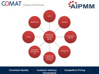 Consistent Quality | Customer Intimacy | Competitive Pricing |
Convenience
PRODUCT
MANAGE
MENT
SALES
FINANCE
CUSTOMER
SERV...