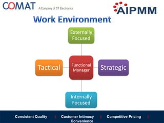 Consistent Quality | Customer Intimacy | Competitive Pricing |
Convenience
Functional
Manager
Externally
Focused
Strategic...