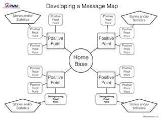 Developing a Message Map
©MediaMasters, Inc.
Home
Base
Positive
Point
Positive
Point
Positive
Point
Positive
Point
Positiv...