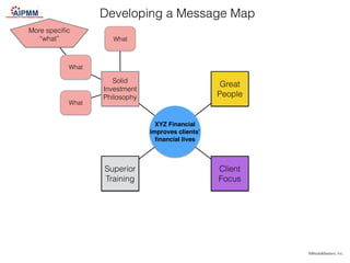 Developing a Message Map
©MediaMasters, Inc.
XYZ Financial!
improves clients’!
ﬁnancial lives
Solid
Investment
Philosophy
...