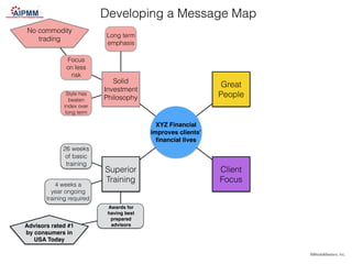 Developing a Message Map
©MediaMasters, Inc.
XYZ Financial!
improves clients’!
ﬁnancial lives
Solid
Investment
Philosophy
...