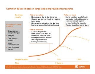 Common failure modes in large-scale improvement programs
4
Business
results
Time
People involved 10s 100s 1,000s
1-3 years
Failure to launch
▪ Stuck in diagnostics –
leaders unable to align on
what to do, where to start
▪ Managers not held account-
able for performance
▪ Employees resistant
Failure to sustain
▪ No change in day-to-day behaviors
▪ Change agents – not the line – leading
the change
▪ No capability upgrade at the site level
▪ Improvements not baked into budgets
Failure to scale
▪ Multiple bottom-up efforts with
competing methodologies and
no overarching blueprint
▪ Limited leadership capacity
▪ Waning focus from senior teamExamples of change
programs
 Organization
design changes
 Mergers
 New product
launch
 Lean
transformation
 New IT-system
roll-out
SOURCE: McKinsey Quarterly Transformation Executive Survey, 2008; Next Generation PMO KIP Team
 