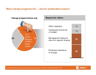 Most change programs fail … and for predictable reasons
5
30 70
Employee resistance
to change
Management behavior
does not support change
Inadequate resources
or budget
Other obstacles
39
33
14
14
% of
efforts
failing to
achieve
target
impact
Change program failure rate Reasons for failure
SOURCE: McKinsey Quarterly Transformation Executive Survey, 2008; Next Generation PMO KIP Team
 