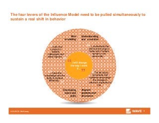 The four levers of the Influence Model need to be pulled simultaneously to
sustain a real shift in behavior
6SOURCE: McKinsey
I will change
the way I work
if…
Developing
talent and
skills
Aligned
systems and
structures
Role
modelling
Understanding
and conviction
…I have the
knowledge and the
skills to behave
differently…
…I see new
conduct in
leaders,
colleagues and
direct reports…
…I understand the
shift we’re trying to
make and it makes
sense to me
personally…
…The structure,
processes and
systems encourage
the change in
behavior expected of
me…
 