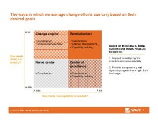 The ways in which we manage change efforts can vary based on their
desired goals
8SOURCE: Next Generation PMO KIP team
Based on these goals, formal
systems and structures must
be able to:
1. Support overall program
structure and accountability
2. Provide transparency and
rigorous progress tracking to lock
in change
How much new capability is needed?
How much
change is
desired?
A lot
A little
A little A lot
Nerve center
Coordination
Change engine
Coordination
Change Management
Center of
excellence
Coordination
Capability building
Revolutionizer
Coordination
Change Management
Capability building
 