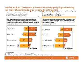 Golden Rule #2 Transparent information and stringent progress tracking
are major characteristics of successful transformations
11SOURCE: Next-generation PMO KIP team; McKinsey Quarterly transformational change survey, 2010
67 24 3
Very true 3 44 49 5
Entirely true 0 28 56 16
x 7.3
Not at all true 17 74
8
1
Somewhat true 6
Stringent progress tracking increases
likelihood of success by factor 7
Clear, unambiguous metrics and milestones were
in place to ensure that progress and impact were
rigorously tracked
Percent, N = 2,0441
1 Unweighted data
Note 1: Due to rounding, totals might not add exactly to 100%
Note 2: Data weighted by proportion of world GDP, following McKinsey Quarterly weighting standards
The right information was available at the right
time for managers to monitor the transforma-
tion’s progress and trouble-shoot where required
Percent, N = 2,0381
Availability of information increases
likelihood of success by factor 4
Extremely successful Somewhat successfulVery successful Not successful at all
x 4.6
Not at all true 19 66
12
3
Somewhat true 5 67 26 2
Very true 2 41 50 8
Entirely true 1 31 52 16
 