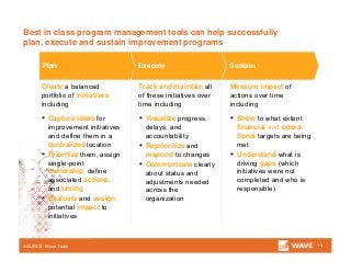 Best in class program management tools can help successfully
plan, execute and sustain improvement programs
13SOURCE: Wave Team
Plan
Create a balanced
portfolio of initiatives
including
▪ Capture ideas for
improvement initiatives
and define them in a
centralized location
▪ Prioritize them, assign
single-point
ownership, define
associated actions,
and timing
▪ Evaluate and assign
potential impact to
initiatives
Execute
Track and maintain all
of these initiatives over
time including
▪ Visualize progress,
delays, and
accountability
▪ Reprioritize and
respond to changes
▪ Communicate clearly
about status and
adjustments needed
across the
organization
Sustain
Measure impact of
actions over time
including
▪ Show to what extent
financial and opera-
tional targets are being
met
▪ Understand what is
driving gaps (which
initiatives were not
completed and who is
responsible)
 