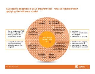 Successful adoption of your program tool – what is required when
applying the influence model
SOURCE: Wave Team
▪ Adequate, tailored and
appropriate training
▪ Repeated regularly as
required
▪ Reinforce and integrate
▪ Use carrot and stick
▪ Recognize and reward
▪ Part of current workload
▪ Senior leaders and PMO
should be regularly use
▪ Identify ‘influencers’
across the program
▪ Build a story
▪ Tailor the benefits across
the program
▪ Use stories to convince
16
I will change
the way I work
if…
Developing
talent and
skills
Aligned
systems and
structures
Role
modelling
Understanding
and conviction
…I have the
knowledge and the
skills to behave
differently…
…I see new
conduct in
leaders,
colleagues and
direct reports…
…I understand the
shift we’re trying to
make and it makes
sense to me
personally…
…The structure,
processes and
systems encourage
the change in
behavior expected of
me…
 