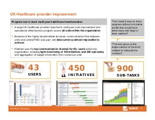 UK Healthcare provider improvement
19
▪ A large UK healthcare provider launched a multi-year cost improvement and
operational effectiveness program across all units within the organisation
▪ Because of the highly decentralized structure, communication flow between
units and central PMO was poor and data currency almost impossible to
achieve
▪ Platform was the key communication channel for 40+ users within the
organisation, enabling tight monitoring of 450 initiatives and 900 sub-tasks,
and aggregation of budget information from numerous units
“This tool gives us the
single version of the truth
needed to interpret the
numbers”
“Tool made it easy to track
progress without a monster
xls file that would have
taken days and days to
keep updated”
Program tool to track multi-year healthcare transformation
SOURCE: Wave team
450
INITIATIVES
900
SUB-TASKS
43
USERS
 