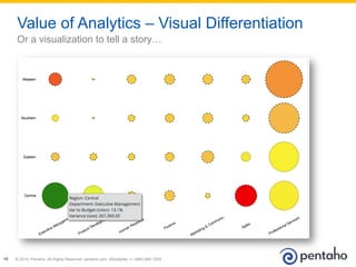 © 2014, Pentaho. All Rights Reserved. pentaho.com. Worldwide +1 (866) 660-755510
Value of Analytics – Visual Differentiation
Or a visualization to tell a story…
 