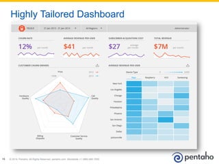 © 2014, Pentaho. All Rights Reserved. pentaho.com. Worldwide +1 (866) 660-755515
Highly Tailored Dashboard
 