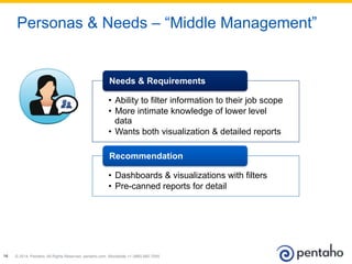 © 2014, Pentaho. All Rights Reserved. pentaho.com. Worldwide +1 (866) 660-755516
Personas & Needs – “Middle Management”
•  Ability to filter information to their job scope
•  More intimate knowledge of lower level
data
•  Wants both visualization & detailed reports
Needs & Requirements
•  Dashboards & visualizations with filters
•  Pre-canned reports for detail
Recommendation
 