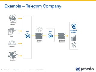 © 2014, Pentaho. All Rights Reserved. pentaho.com. Worldwide +1 (866) 660-755528
Example – Telecom Company
 