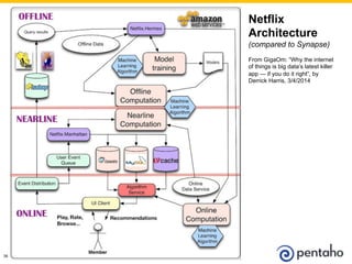 © 2014, Pentaho. All Rights Reserved. pentaho.com. Worldwide +1 (866) 660-755536
Netflix
Architecture
(compared to Synapse)
From GigaOm: “Why the internet
of things is big data’s latest killer
app — if you do it right”, by
Derrick Harris, 3/4/2014
 