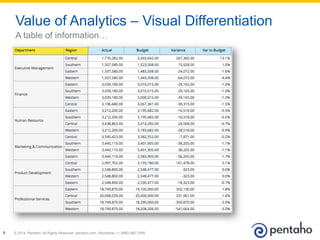 © 2014, Pentaho. All Rights Reserved. pentaho.com. Worldwide +1 (866) 660-75559
Value of Analytics – Visual Differentiation
A table of information…
 