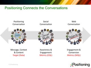 © iPositioning
Positioning Connects the Conversations
Positioning
Conversation
Message, Context
& Content
Target (Data)
Social
Conversation
Awareness &
Engagement
Metrics (CQL)
Web
Conversation
Engagement &
Conversion
Metrics (MQL)
 