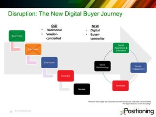 © iPositioning
Disruption: The New Digital Buyer Journey
6
Awareness
Education
Evaluation
Purchase
Service
Social
Awareness &
Education
Social -
Engagement
Purchase
Social
Relationship
NEW
• Digital
• Buyer-
controller
OLD
• Traditional
• Vendor-
controlled
*Research from Google and Corporate Executive Board Study 1400+ B2B customers titled
“The Digital Evolution in B2B Marketing”
 