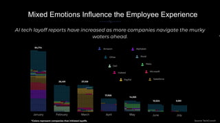 AI tech layoff reports have increased as more companies navigate the murky
waters ahead. In
Mixed Emotions Influence the Employee Experience
84,714
36,491 37,109
17,926
14,555
10,524 9,991
*Colors represent companies that initiated layoffs
Other
Amazon
Dell
Indeed
Alphabet
Rivia1
Meta
Salesforce
Microsoft
PayPal
Source: TechCrunch
 