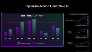 Optimism Around Generative AI
17% 26% 35% 52% 60% 61% 21% 14% 40% 30%
Conﬁdence Optimism Curiosity Indifference Concern
2023 AI SENTIMENT
2018 AI SENTIMENT
2018 - 2023 AI SENTIMENT
Big Tech Stock Trends Upwards
NVIDIA (NVDA)
META
(META)
MICROSOFT
(MSFT)
Source: Investors Business Daily
 