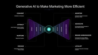 Generative AI to Make Marketing More Efficient
CONVERT
Chatbots at Checkout
ATTRACT
Social Media Content Creation
and Scheduling
NURTURE
Blog Post Creation
ENGAGE
Onboarding to Reduce
Time-to-Value
ADOPTER
Customer Support to Answer
Questions Faster
ADVOCATE
AI-Generated Social Prompts to
Drive Word of Mouth
BRAND AMBASSADOR
AI Prompts for Faster Afﬁliate
and Partner Campaign Creation
LOYALIST
Customer Retention Campaign
Creation
ATTRACT
NURTURE
CONVERT
ENGAGE
ADOPTER
LOYALIST
ADVOCATE
BRAND
AMBASSADOR
 